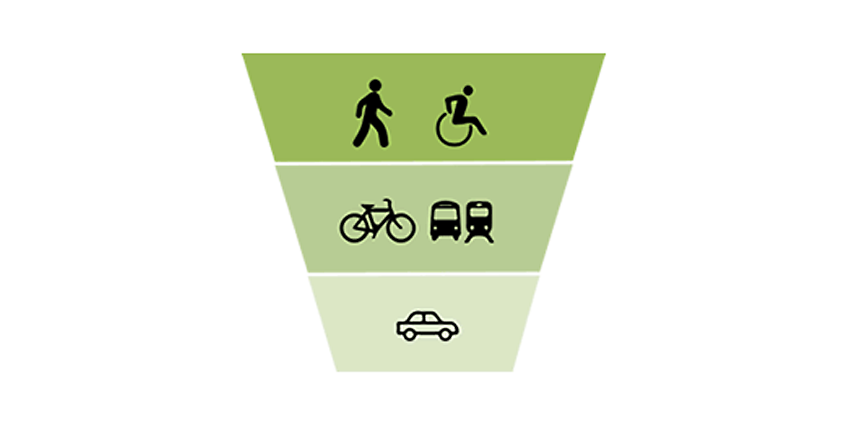 An inverted pyramid depicting pedestrians first, then bikes and transit, then private automobiles.